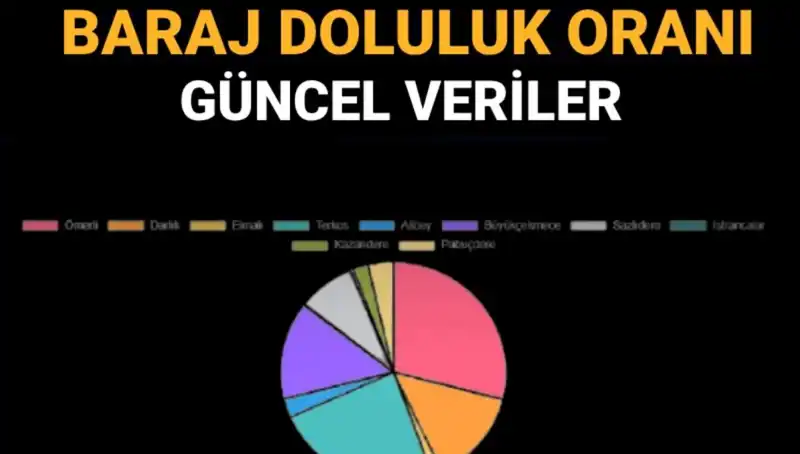 İstanbul'un Baraj Doluluk Oranları: Güncel Veriler ve Öğrenme Yöntemleri